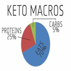 Calculate Keto Macros: How Many Carbs For Keto Is Advisable For Good Health